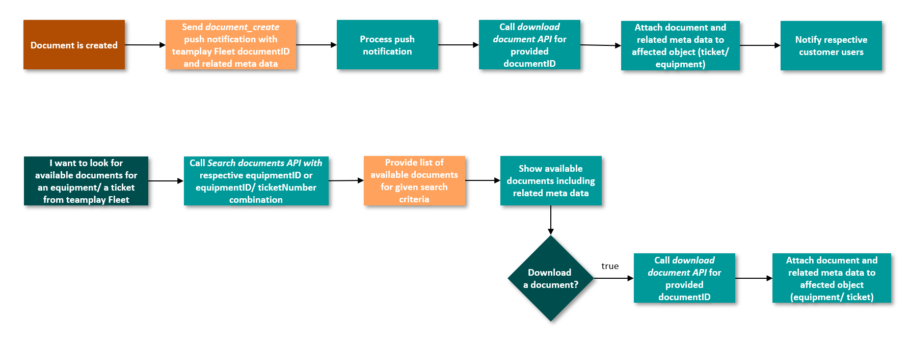 teamplay Fleet Connect - Document Management